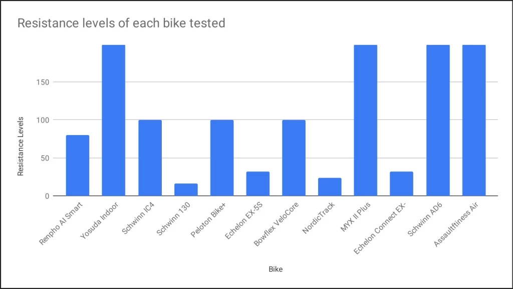 exercise bike - comparing the levels of resistance each model offers, the bars that...