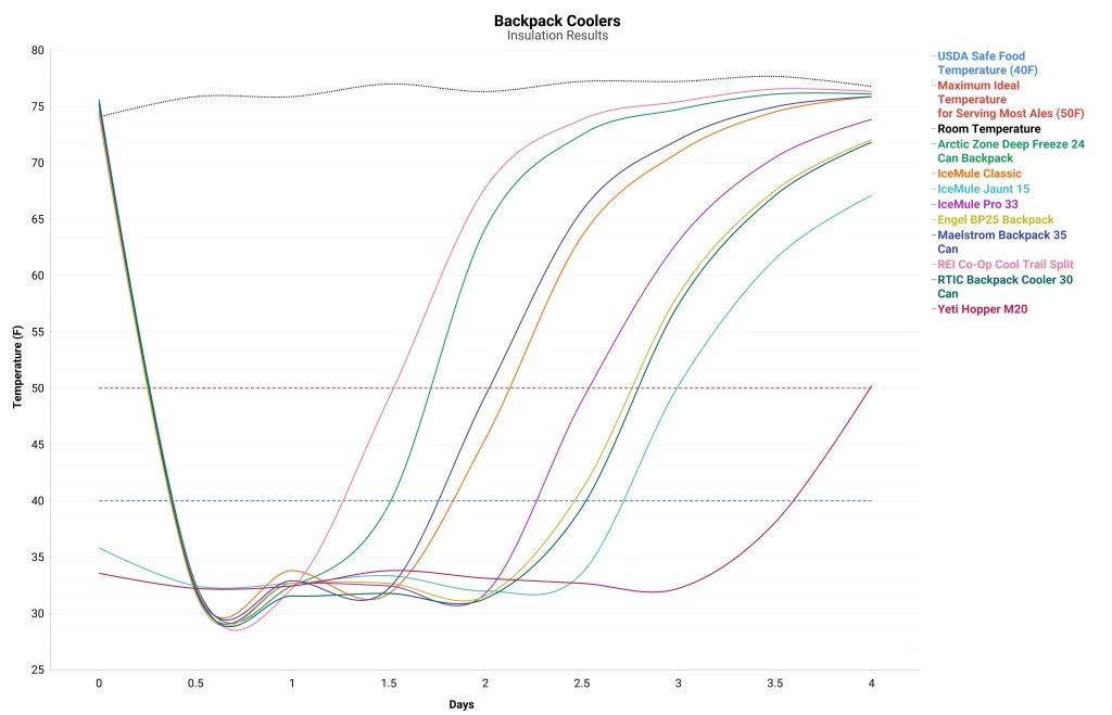 soft cooler - from dry bag to classic backpack style, this chart covers the...