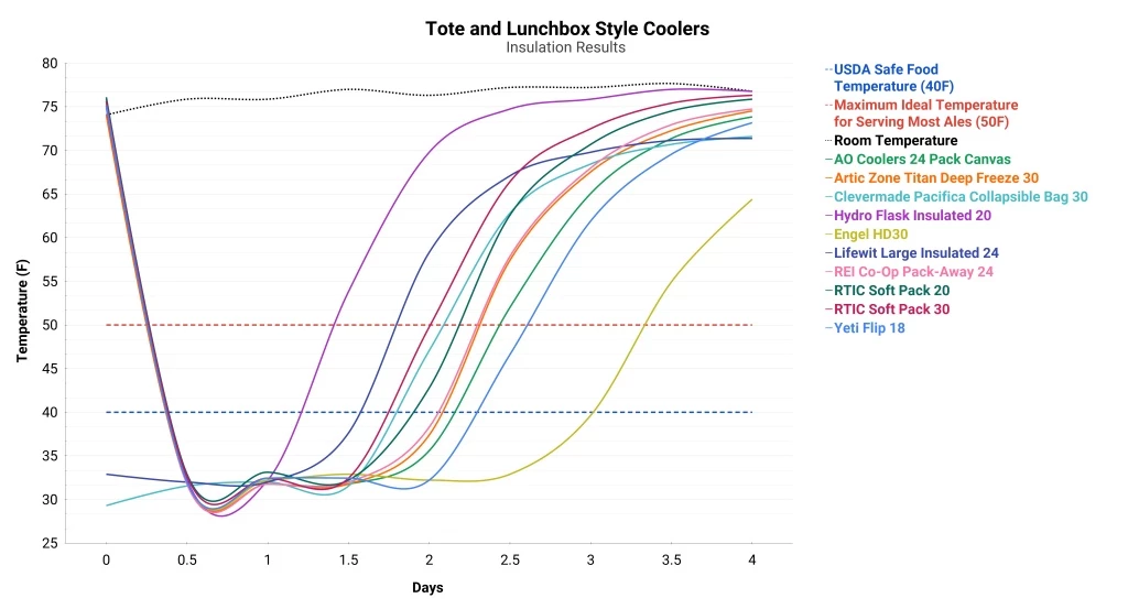 soft cooler - this graph compares the performance of all tote and lunchbox style...