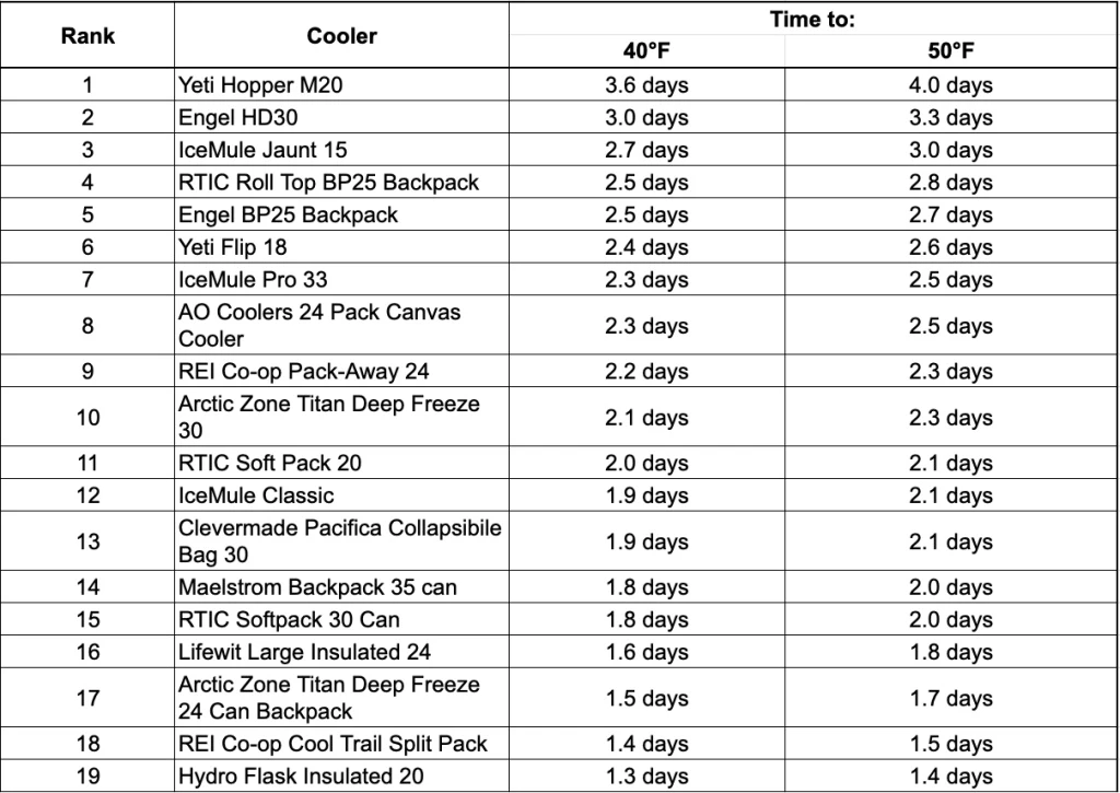 soft cooler - overall insulation ranking chart