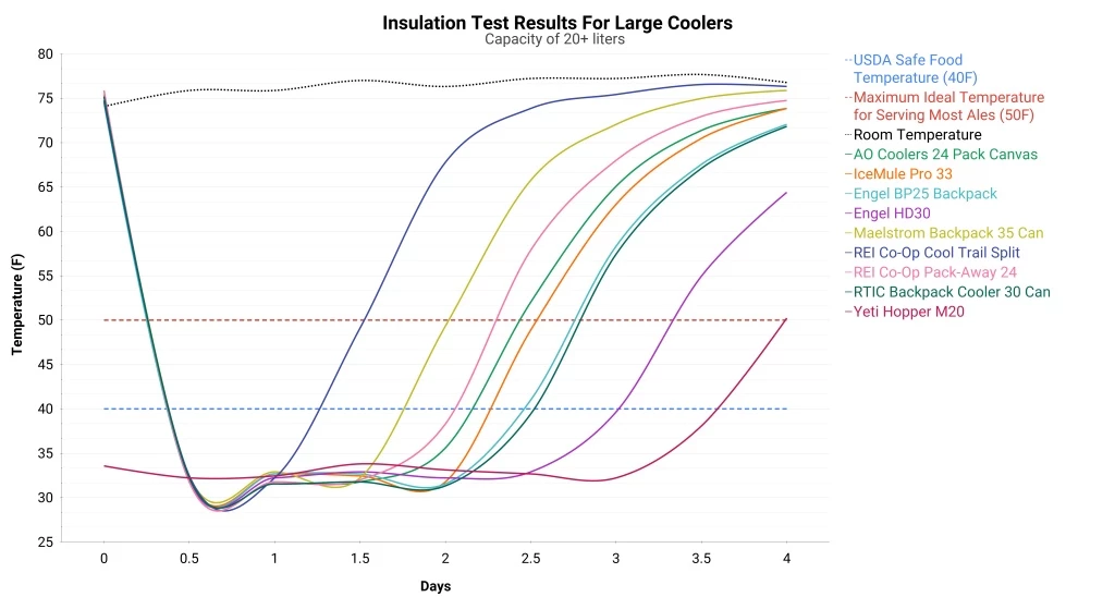 soft cooler - this chart tracks the insulation results for coolers that have a...