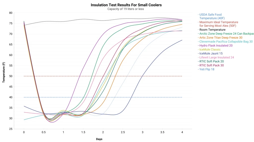 soft cooler - this chart follows the insulation journey of coolers with a 19 liter...